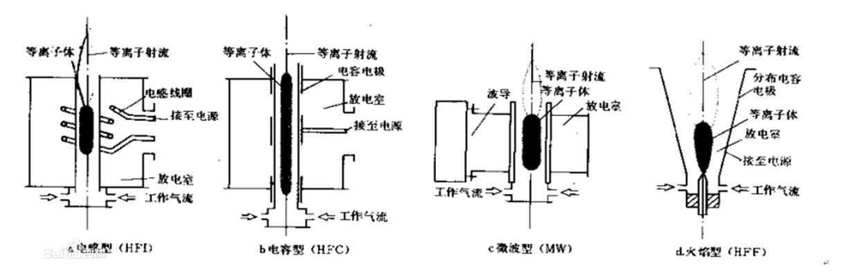 等離子體發生器分類