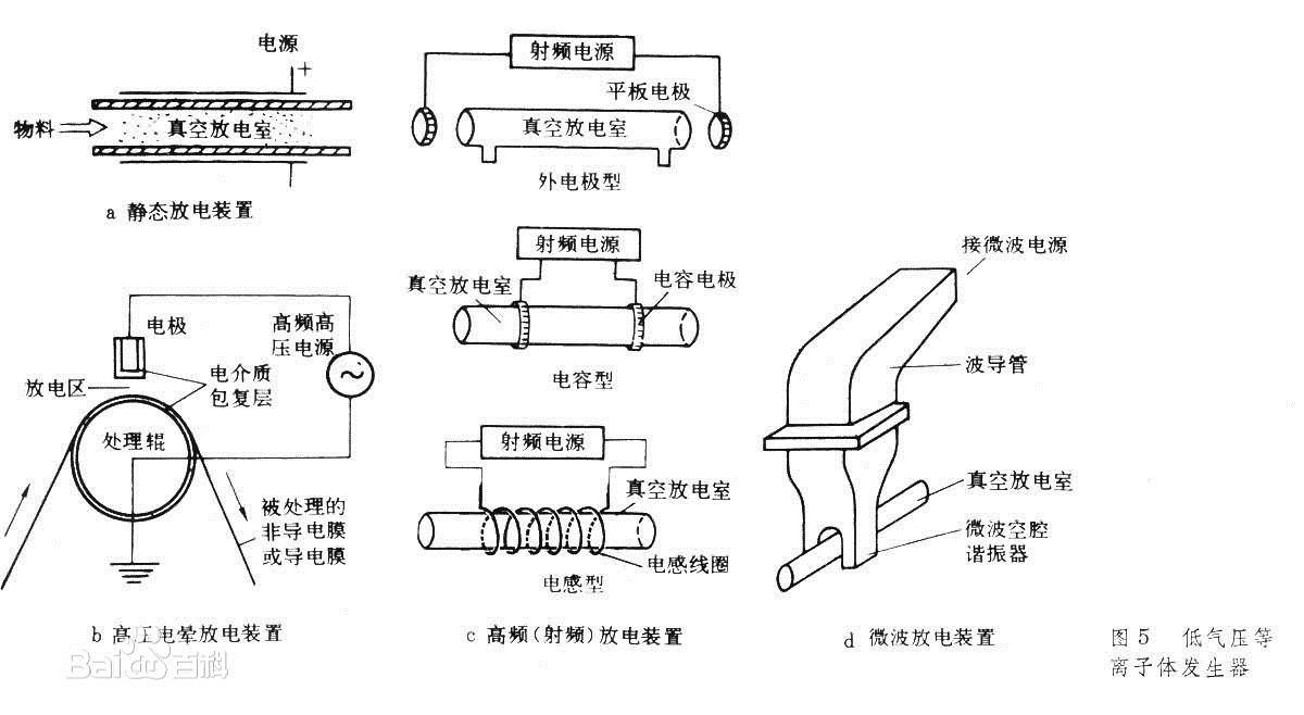 等離子發生器分類