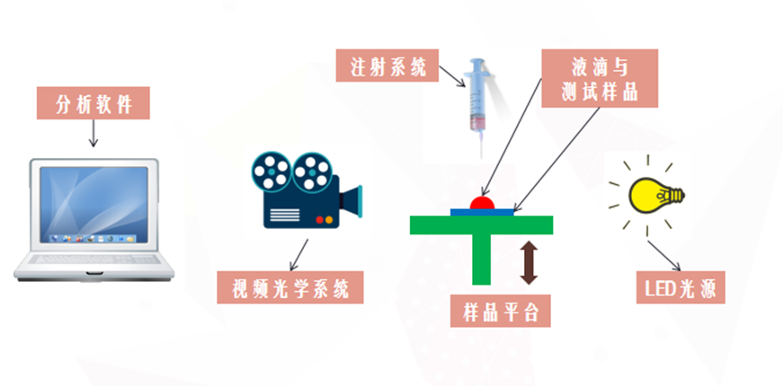 水滴角測(cè)試儀原理