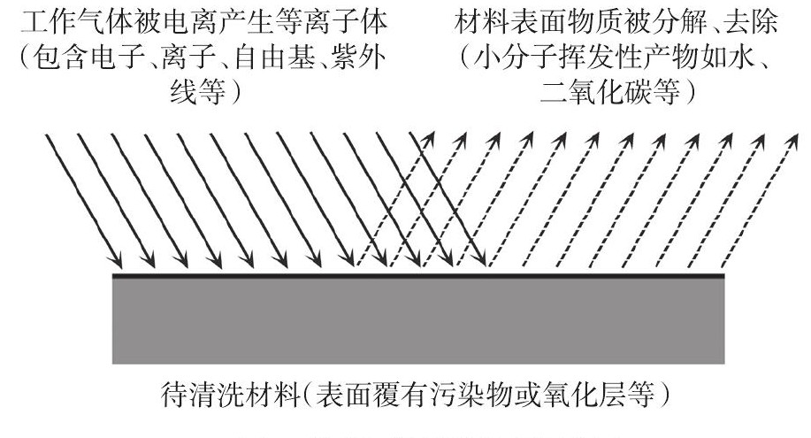 等離子清洗原理圖